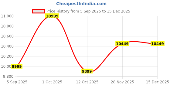 pepperfry.com ashni Antz Rattan Picture Light (Natural Wood) ashni Price History Graph from 5 Sep 2025 to 15 Dec 2025