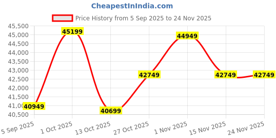 pepperfry.com ashni Castor Teak Wooden Floor Lamp ashni Price History Graph from 5 Sep 2025 to 23 Nov 2025