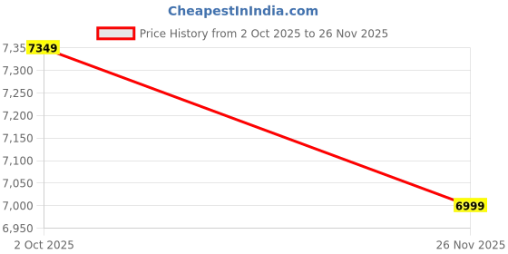 pepperfry.com ashni Cliff 12 Inch Off White & Natural Brown Banana Fibre Cylindrical Hanging Lights ashni Price History Graph from 2 Oct 2025 to 26 Nov 2025