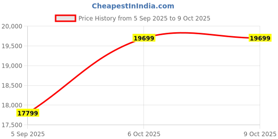 pepperfry.com ashni Elder Beige Shade Table Lamp With Fabirc Base ashni Price History Graph from 5 Sep 2025 to 9 Oct 2025