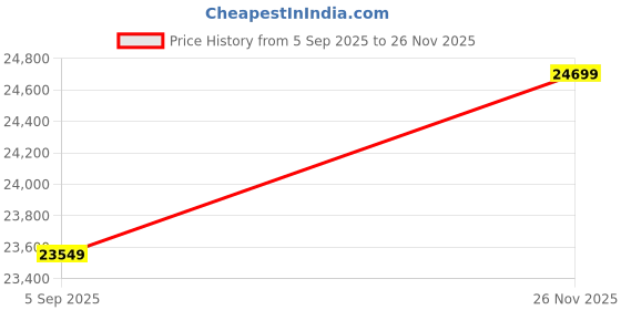 pepperfry.com ashni Emphasis Fern Natural Natural Fiber Hanging Light ashni Price History Graph from 5 Sep 2025 to 26 Nov 2025