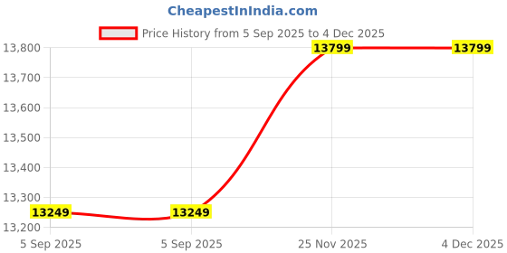 pepperfry.com ashni Groove Atlas Natural Natural Fiber Hanging Light ashni Price History Graph from 5 Sep 2025 to 4 Dec 2025