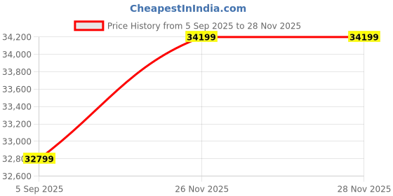 pepperfry.com ashni Healy Twilight Natural Natural Fiber Hanging Light ashni Price History Graph from 5 Sep 2025 to 28 Nov 2025