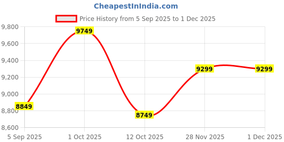 pepperfry.com ashni Lily Off White & Yellow Poplin Fabric & Raw Silk Wall Flush Mount Light ashni Price History Graph from 5 Sep 2025 to 1 Dec 2025