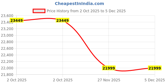 pepperfry.com ashni mabel 9.5 Inch Natural Brown & Off White Cane & Poplin Fabric Globe Hanging Lights ashni Price History Graph from 2 Oct 2025 to 5 Dec 2025