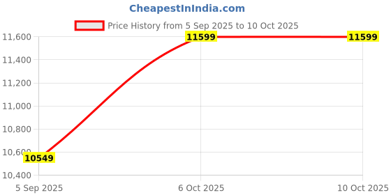 pepperfry.com ashni Maple Beige Shade Table Lamp With Fabric Base ashni Price History Graph from 5 Sep 2025 to 8 Oct 2025