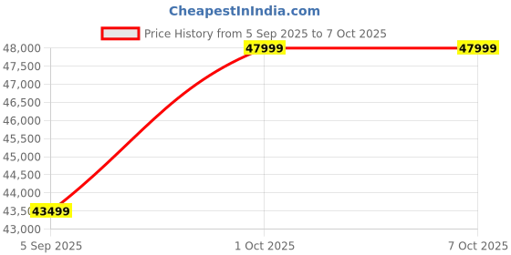 pepperfry.com ashni Orion Walnut Wooden Floor Lamp ashni Price History Graph from 5 Sep 2025 to 6 Oct 2025