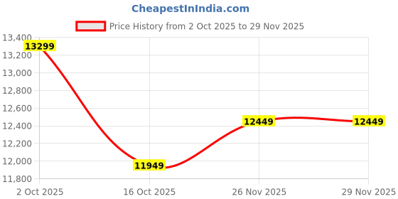pepperfry.com ashni Reeve 10 Inch Off White Block Printed Poplin Fabric Drum Hanging Lights ashni Price History Graph from 2 Oct 2025 to 29 Nov 2025