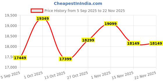 pepperfry.com ashni Scorpius Teak Wooden Floor Lamp ashni Price History Graph from 5 Sep 2025 to 22 Nov 2025