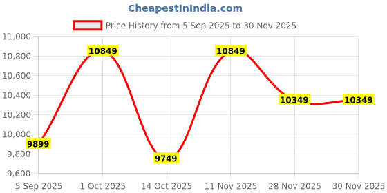 pepperfry.com ashni Sierra Brown Rattan Column Table Lamp ashni Price History Graph from 5 Sep 2025 to 30 Nov 2025