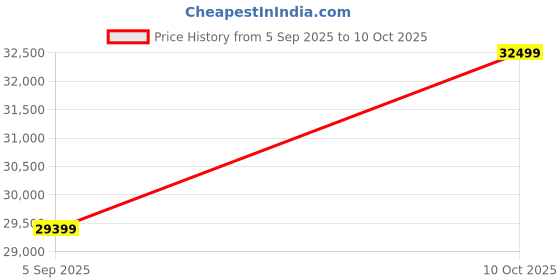pepperfry.com ashni Spruce Natural Shade Table Lamp With Fabric Base ashni Price History Graph from 5 Sep 2025 to 10 Oct 2025