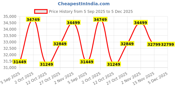 pepperfry.com ashni Tokyo Iris Off White Raw Silk Hanging Light ashni Price History Graph from 5 Sep 2025 to 5 Dec 2025