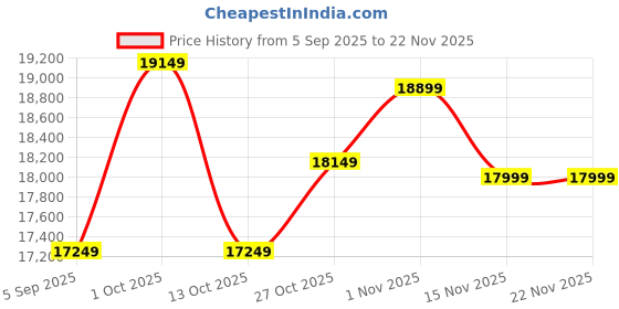 pepperfry.com ashni Vega Off White Metal Floor Lamp ashni Price History Graph from 5 Sep 2025 to 22 Nov 2025