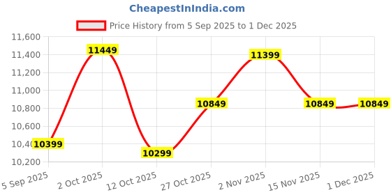 pepperfry.com ashni Winfrey Aurora Natural Natural Fiber Hanging Light ashni Price History Graph from 5 Sep 2025 to 30 Nov 2025