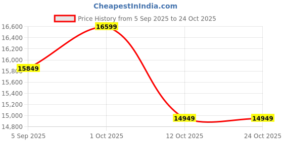 pepperfry.com jaisalmer golden stone Ashwathama 12 Pcs Yellow Stone Dinnerware Set jaisalmer golden stone Price History Graph from 5 Sep 2025 to 23 Oct 2025