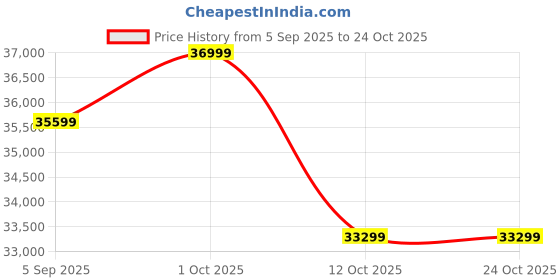 pepperfry.com jaisalmer golden stone Ashwathama 32 Pcs Yellow Stone Dinnerware Set jaisalmer golden stone Price History Graph from 5 Sep 2025 to 24 Oct 2025
