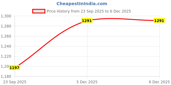 pepperfry.com vola Aspen Blue Collection Coupe Bowl 14cm Set of 2 vola Price History Graph from 23 Sep 2025 to 5 Dec 2025