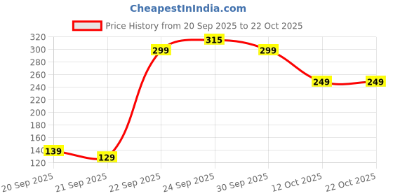 pepperfry.com wens Assorted 1 Pc Hanging Planter wens Price History Graph from 20 Sep 2025 to 22 Oct 2025