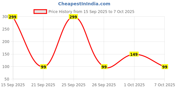 pepperfry.com 5 needs Assorted 15 Mtrs Rice LED String Light 5 needs Price History Graph from 15 Sep 2025 to 6 Oct 2025