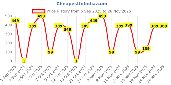 pepperfry.com 5 needs Assorted 400 ml Glass Coffee Tumbler With Straw & Anti-Slip Leather Sleeve 1 Pc 5 needs Price History Graph from 5 Sep 2025 to 26 Nov 2025