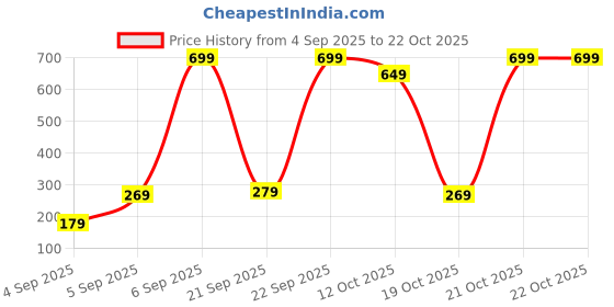 pepperfry.com fashion bizz Assorted 500ml Stainless Steel Thermo Vacuum Insulated Flask with 3 Cups fashion bizz Price History Graph from 4 Sep 2025 to 22 Oct 2025