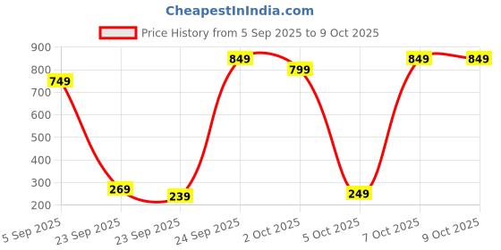 pepperfry.com utility jet (Assorted) 550ml Leak-Proof Double Walled Insulated Vacuum Bottle utility jet Price History Graph from 5 Sep 2025 to 8 Oct 2025