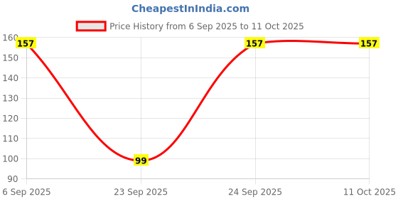 pepperfry.com trueware Assorted 850ml Pure Insulated Plastic Leak Proof Water Bottle trueware Price History Graph from 6 Sep 2025 to 10 Oct 2025