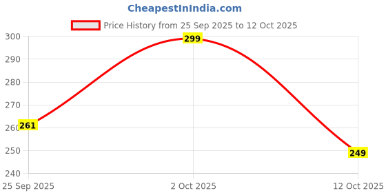 pepperfry.com 5 needs Assorted 8.5Inch E-Note Pad 5 needs Price History Graph from 25 Sep 2025 to 12 Oct 2025
