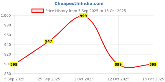 pepperfry.com wens Assorted Avocado Card Holder wens Price History Graph from 5 Sep 2025 to 13 Oct 2025