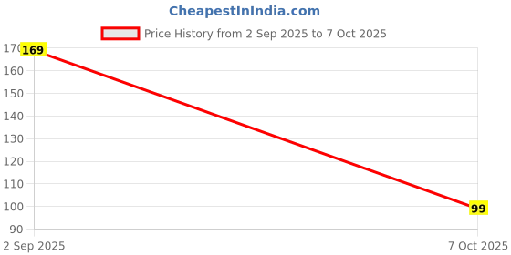 pepperfry.com the quirk box Assorted Ergo Grip Vegetable Colander / Strainer the quirk box Price History Graph from 2 Sep 2025 to 7 Oct 2025