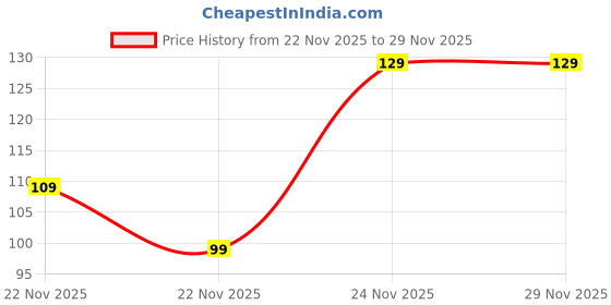 pepperfry.com the quirk box Assorted Fridge Tray Adjustable Organizer the quirk box Price History Graph from 22 Nov 2025 to 28 Nov 2025
