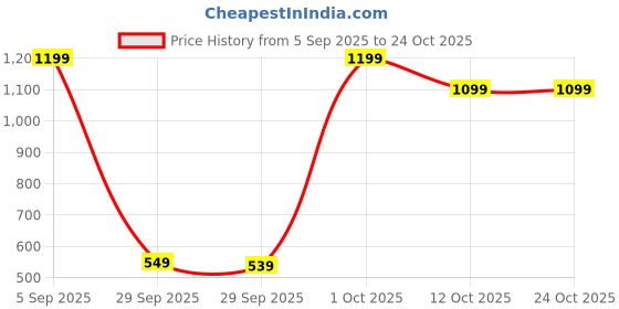 pepperfry.com regalo Assorted Mini Gun Massager Machine for Body Pain Relief regalo Price History Graph from 5 Sep 2025 to 22 Oct 2025
