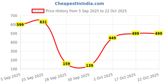 pepperfry.com wens Assorted Multipurpose Thermal Insulation Picnic and Lunch Bag wens Price History Graph from 5 Sep 2025 to 22 Oct 2025