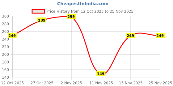 pepperfry.com utility jet Assorted PVC 1 pc chopping Board utility jet Price History Graph from 12 Oct 2025 to 25 Nov 2025