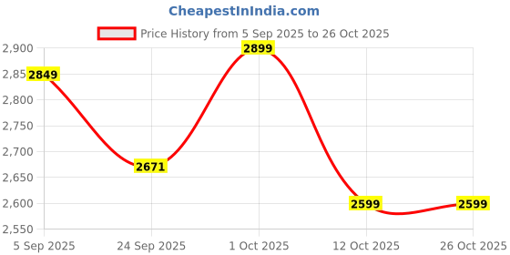 pepperfry.com artecasa Assorted Tabular Cat Flower Vase artecasa Price History Graph from 5 Sep 2025 to 24 Oct 2025