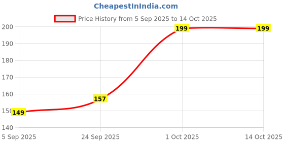 pepperfry.com wens Assorted Tooth Brush Holder wens Price History Graph from 5 Sep 2025 to 14 Oct 2025
