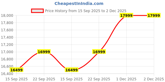 pepperfry.com casacraft from pepperfry Astar Leatherette Low Back Office Chair in Black Colour casacraft from pepperfry Price History Graph from 15 Sep 2025 to 1 Dec 2025