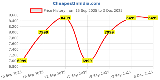 pepperfry.com casacraft from pepperfry Aster Tv Unit In Carvalho Nobre & Griz Finish For Tvs Up To 50" casacraft from pepperfry Price History Graph from 15 Sep 2025 to 2 Dec 2025
