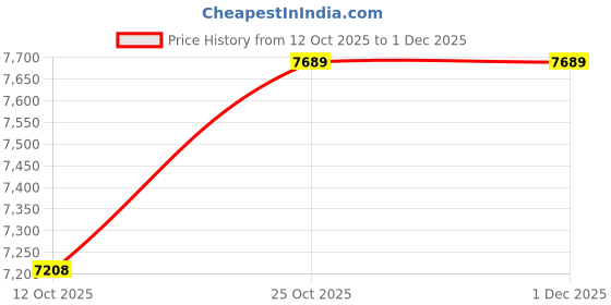 pepperfry.com asterlane Blue Traditional Polyester 4 ft X 6 ft Machine Made Carpet asterlane Price History Graph from 12 Oct 2025 to 1 Dec 2025