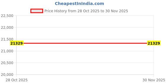 pepperfry.com asterlane Green Geometric 6X9 Machine Made Carpet asterlane Price History Graph from 28 Oct 2025 to 29 Nov 2025