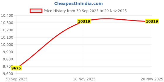 pepperfry.com asterlane Grey Abstract Viscose 4 ft X 6 ft Machine Made Carpet asterlane Price History Graph from 30 Sep 2025 to 20 Nov 2025