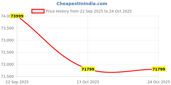 pepperfry.com spacewood Astor Modern 4 Door Wardrobe In Matte Finish With Stripes With Drawer & Locker spacewood Price History Graph from 22 Sep 2025 to 22 Oct 2025