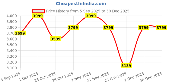 pepperfry.com Astris Antique Gold Iron Wall Light | E27 holder | without Bulb | Eliante by Jainsons Lights eliante by jainsons lights Price History Graph from 5 Sep 2025 to 30 Dec 2025