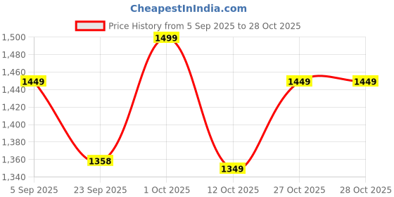 pepperfry.com mfd home furnishing Astronaut Galaxy Light Projector, Space Buddy Projector Night Light for Bedroom with Remote Control and Timer mfd home furnishing Price History Graph from 5 Sep 2025 to 28 Oct 2025