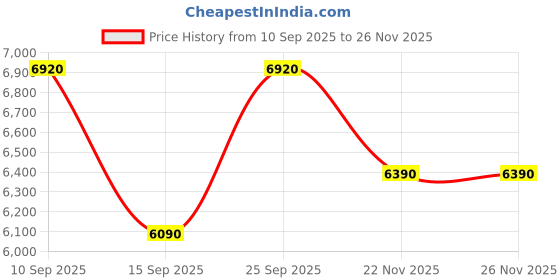 pepperfry.com kapoor lampshades Astros Beige Shade Table Lamp With Cotton Base kapoor lampshades Price History Graph from 10 Sep 2025 to 26 Nov 2025