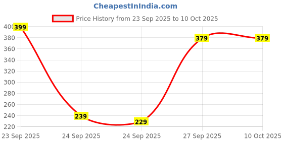 pepperfry.com the purple tree Astros Multicolour 3 Meter LED String Light the purple tree Price History Graph from 23 Sep 2025 to 9 Oct 2025