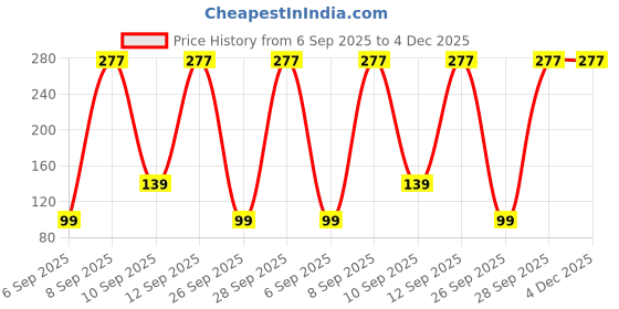 pepperfry.com athom living White 100% Cotton Patterned 220 GSM Bath Towel athom living Price History Graph from 6 Sep 2025 to 4 Dec 2025