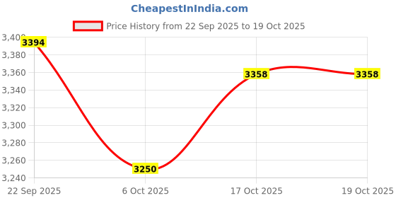 pepperfry.com green soul Atom Breathable Mesh Ergonomic Chair in Black & Green Colour green soul Price History Graph from 22 Sep 2025 to 19 Oct 2025