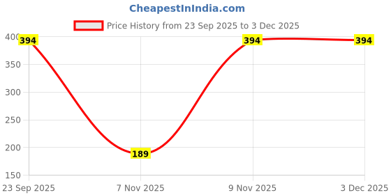 pepperfry.com atorakushon Pack of 3 Purple Solid Cloth Organisers atorakushon Price History Graph from 23 Sep 2025 to 2 Dec 2025