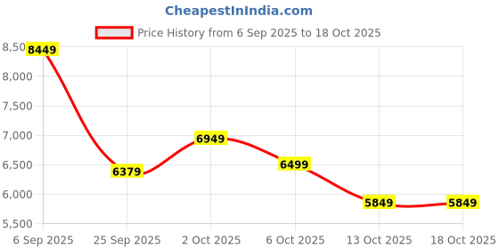 pepperfry.com Atrium Brown Solid Wood LED Hanging Light by Symplify symplify Price History Graph from 6 Sep 2025 to 18 Oct 2025